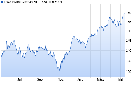 Performance des DWS Invest German Equities USD FCH (WKN DWS1WH, ISIN LU0911036993)