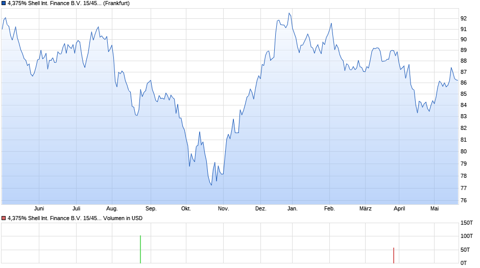 4,375% Shell International Finance B.V. 15/45 auf Festzins Chart
