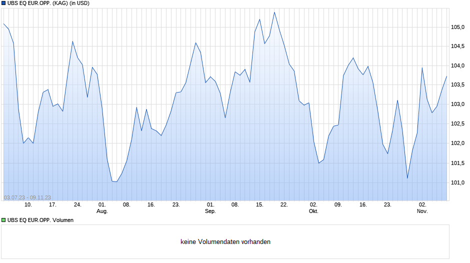UBS EQ EUR.OPP. Chart