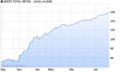 Performance des ERSTE TOTAL RETURN FIXED INCOME EUR I01 (WKN A14R4U, ISIN AT0000A1E176)