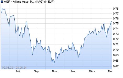 Performance des AGIF - Allianz Asian Multi Income Plus - AM (H2-RMB) - CNY (WKN A14RMR, ISIN LU1218110499)