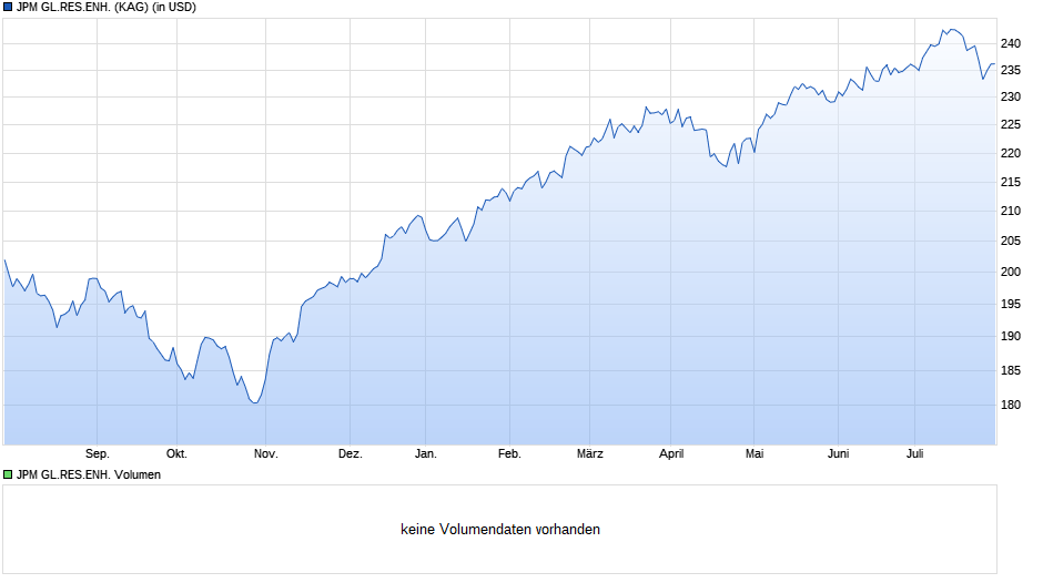 JPM GL.RES.ENH. Chart