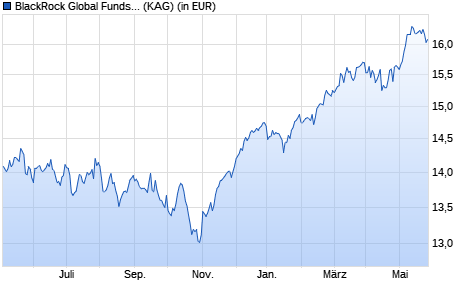 Performance des BlackRock Global Funds - European Equity Income Fd I2 EUR (WKN A14SE6, ISIN LU1222728690)