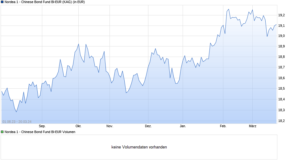 Nordea 1 - Chinese Bond Fund BI-EUR Chart