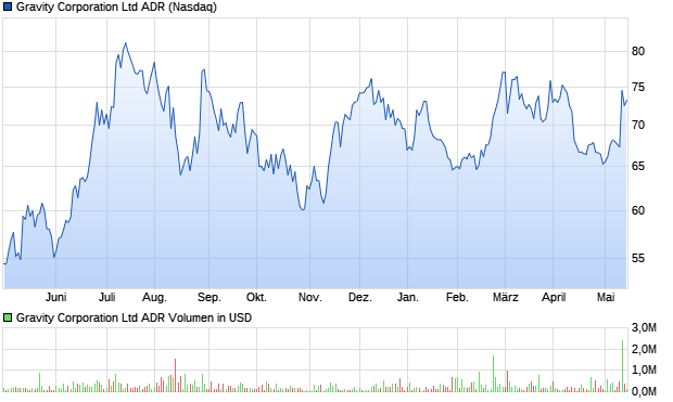 Gravity Corporation Ltd ADR Aktie Chart