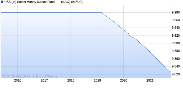 Performance des UBS (Irl) Select Money Market Fund - EUR S (WKN A14SZY, ISIN IE00BWWCR400)