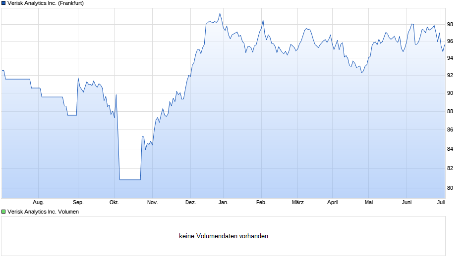 Verisk Analytics Inc. Chart