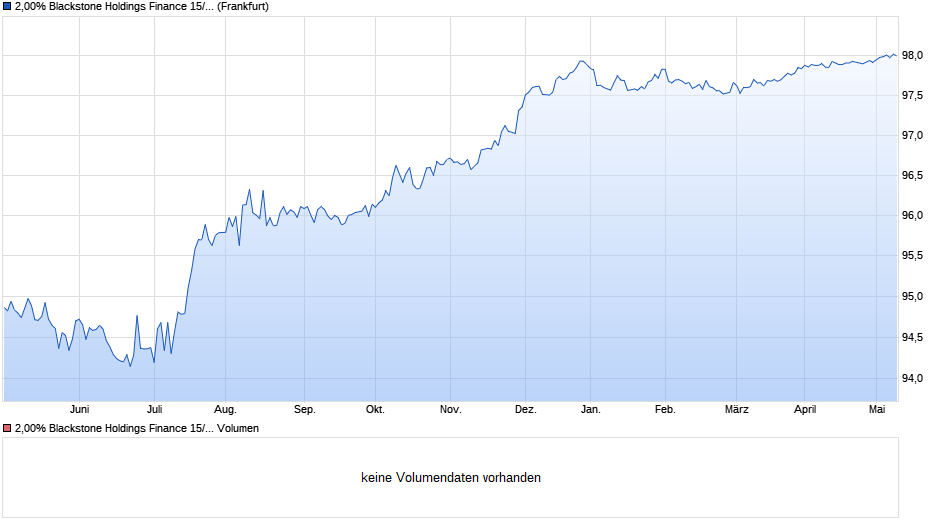 2,00% Blackstone Holdings Finance 15/25 auf Festzins Chart