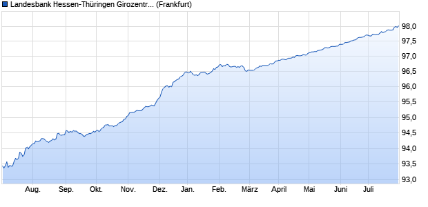 Landesbank Hessen-Thüringen Girozentrale (WKN HLB4PA, ISIN DE000HLB4PA5) Chart