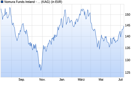 Performance des Nomura Funds Ireland - Japan High Conviction Fund A EUR (WKN A113PJ, ISIN IE00BBT38246)