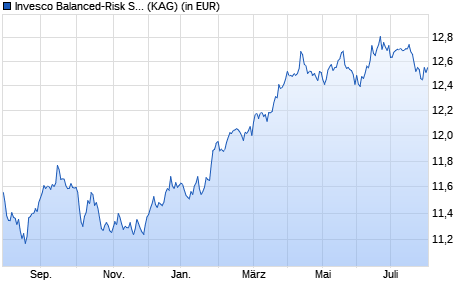 Performance des Invesco Balanced-Risk Select Fund A (USD Hedged) thes. (WKN A11919, ISIN LU1097688391)