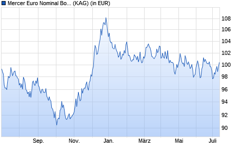 Performance des Mercer Euro Nominal Bond Long Duration Fund M3 EUR (WKN A14SYP, ISIN IE00BM91DP35)
