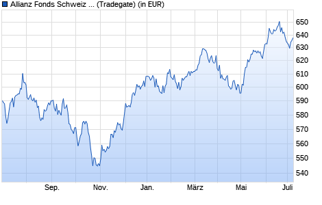 Performance des Allianz Fonds Schweiz A (EUR) (WKN 847601, ISIN DE0008476011)