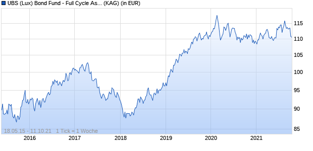 Performance des UBS (Lux) Bond Fund - Full Cycle Asian Bond (USD) Q-acc (WKN A14R0X, ISIN LU0464245652)