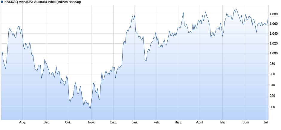 NASDAQ AlphaDEX Australia Index Chart