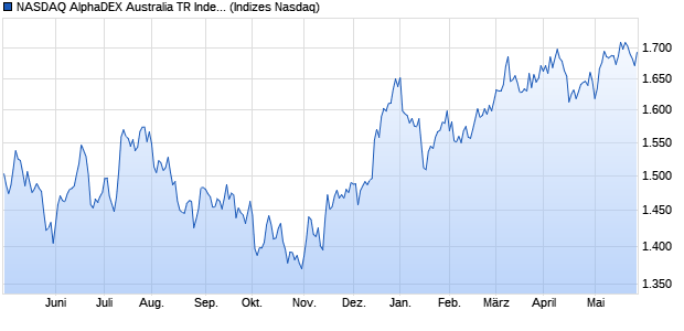 NASDAQ AlphaDEX Australia TR Index Chart