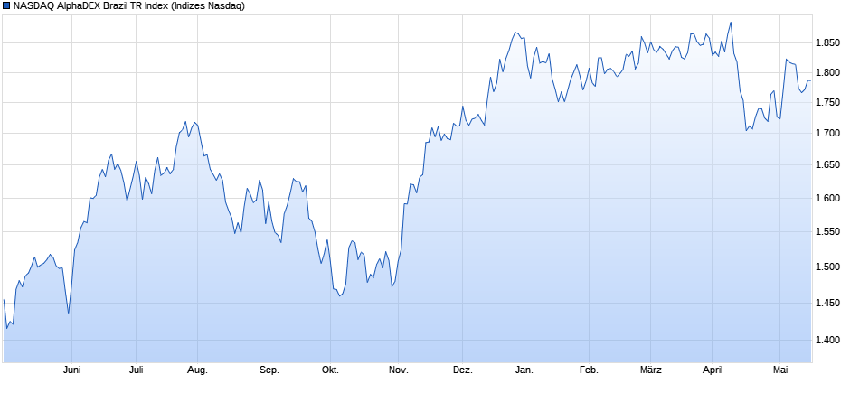 NASDAQ AlphaDEX Brazil TR Index Chart