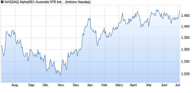 NASDAQ AlphaDEX Australia NTR Index Chart