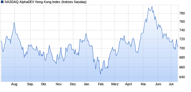 NASDAQ AlphaDEX Hong Kong Index Chart