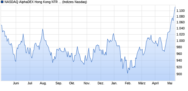 NASDAQ AlphaDEX Hong Kong NTR Index Chart