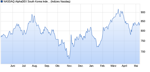 NASDAQ AlphaDEX South Korea Index Chart
