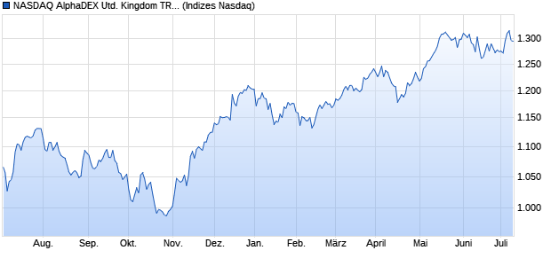 NASDAQ AlphaDEX United Kingdom TR Index Chart