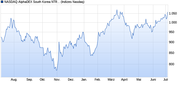 NASDAQ AlphaDEX South Korea NTR Index Chart