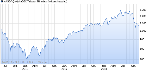 NASDAQ AlphaDEX Taiwan TR Index Chart