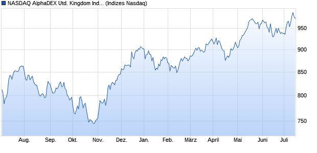 NASDAQ AlphaDEX United Kingdom Index Chart