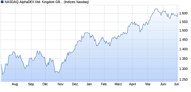 NASDAQ AlphaDEX United Kingdom GBP NTR Index Chart