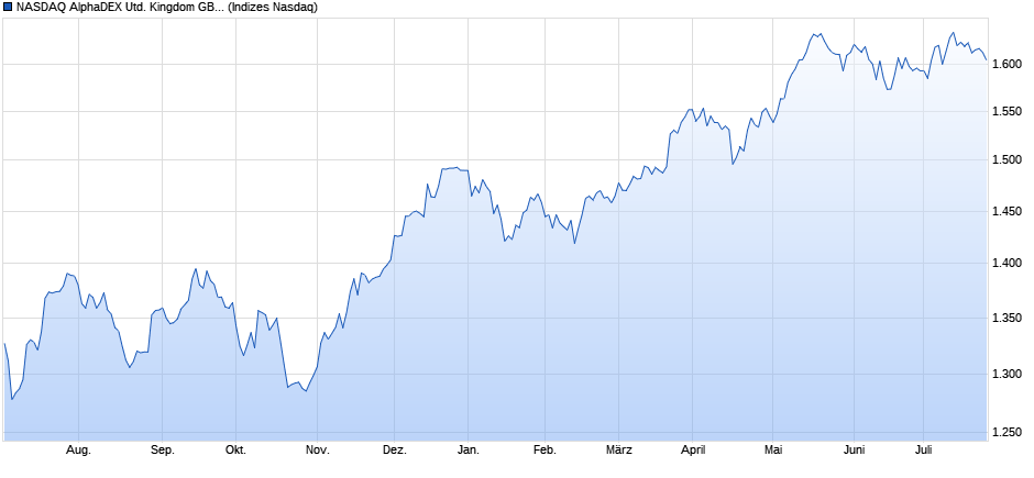 NASDAQ AlphaDEX United Kingdom GBP TR Index Chart