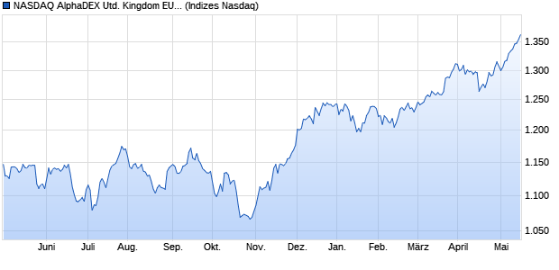 NASDAQ AlphaDEX United Kingdom EUR NTR Index Chart