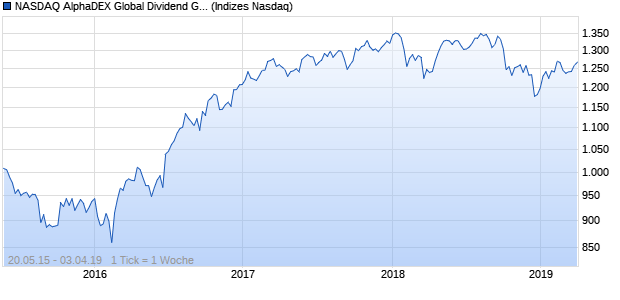 NASDAQ AlphaDEX Global Dividend GBP Index Chart