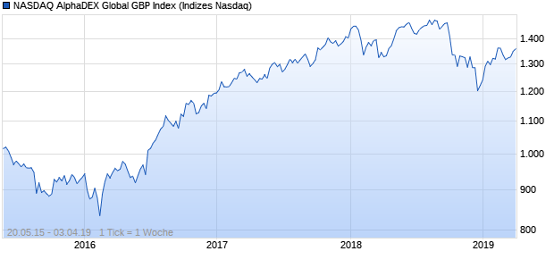 NASDAQ AlphaDEX Global GBP Index Chart