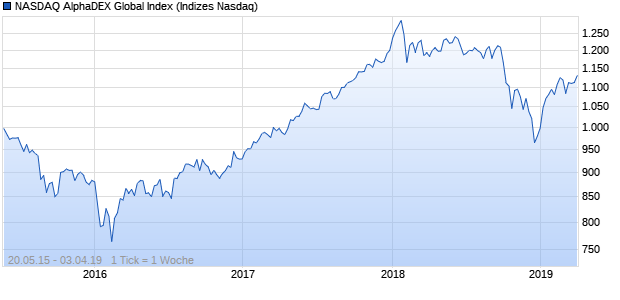 NASDAQ AlphaDEX Global Index Chart