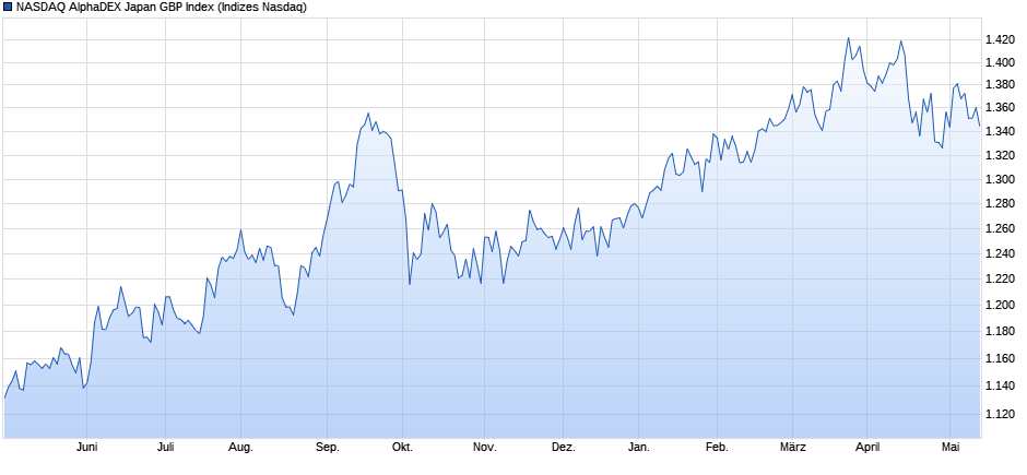 NASDAQ AlphaDEX Japan GBP Index Chart