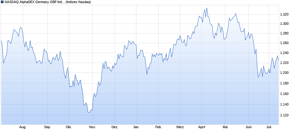 NASDAQ AlphaDEX Germany GBP Index Chart