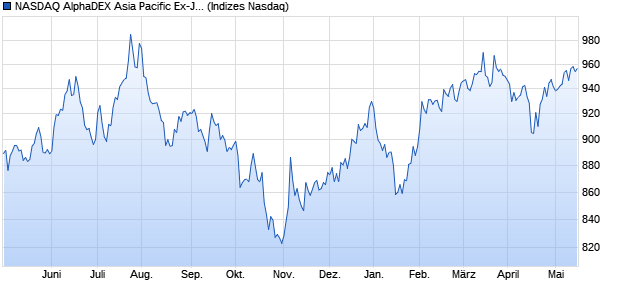 NASDAQ AlphaDEX Asia Pacific Ex-Japan EUR Index Chart