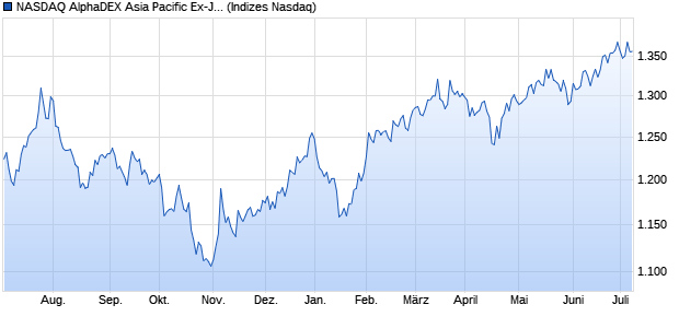 NASDAQ AlphaDEX Asia Pacific Ex-Japan EUR TR In. Chart