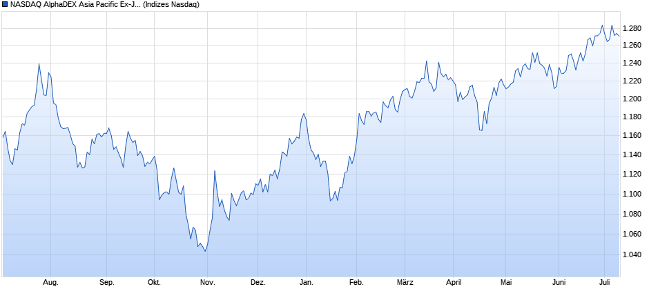 NASDAQ AlphaDEX Asia Pacific Ex-Japan EUR NTR Inde Chart