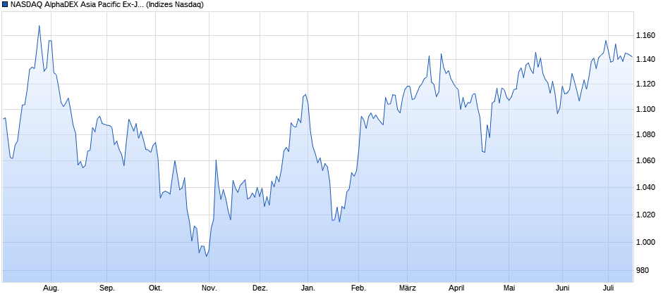 NASDAQ AlphaDEX Asia Pacific Ex-Japan GBP Index Chart