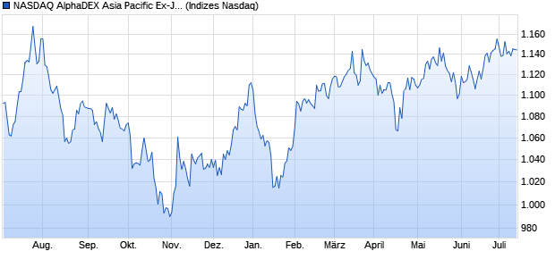 NASDAQ AlphaDEX Asia Pacific Ex-Japan GBP Index Chart