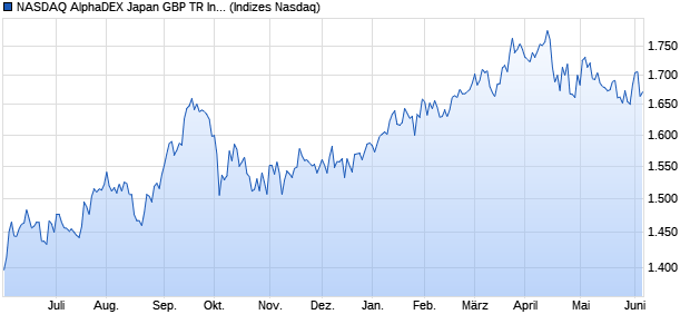 NASDAQ AlphaDEX Japan GBP TR Index Chart