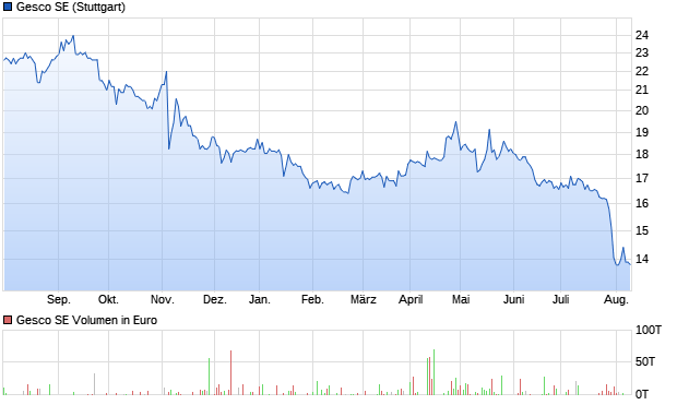 Gesco SE Aktie Chart