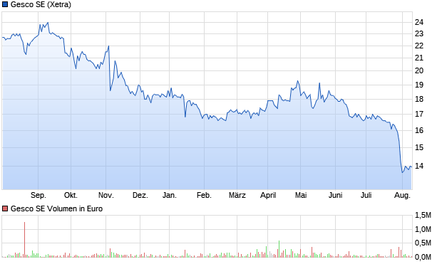 Gesco SE Aktie Chart