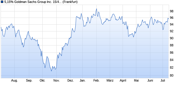 5,15% Goldman Sachs Group Inc. 15/45 auf Festzins (WKN A1Z16X, ISIN US38148LAF31) Chart