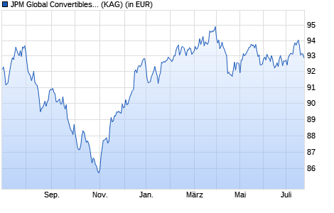 Performance des JPM Global Convertibles (EUR) C (dist) - EUR (WKN A1J37G, ISIN LU0822045554)