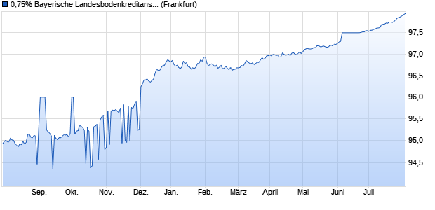 0,75% Bayerische Landesbodenkreditanstalt 15/25 a. (WKN A0Z1UH, ISIN DE000A0Z1UH6) Chart