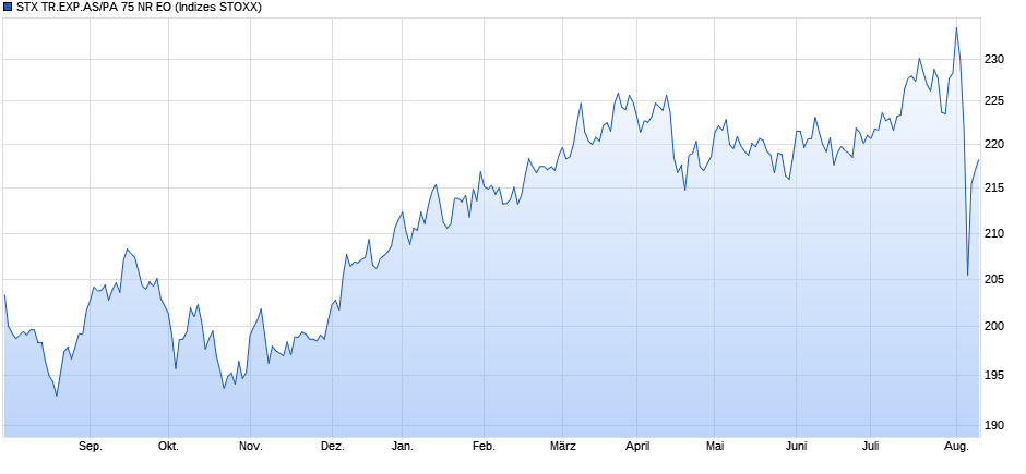 STX TR.EXP.AS/PA 75 NR EO Chart