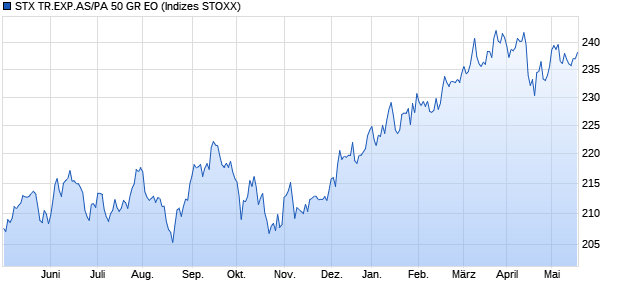 STX TR.EXP.AS/PA 50 GR EO Chart